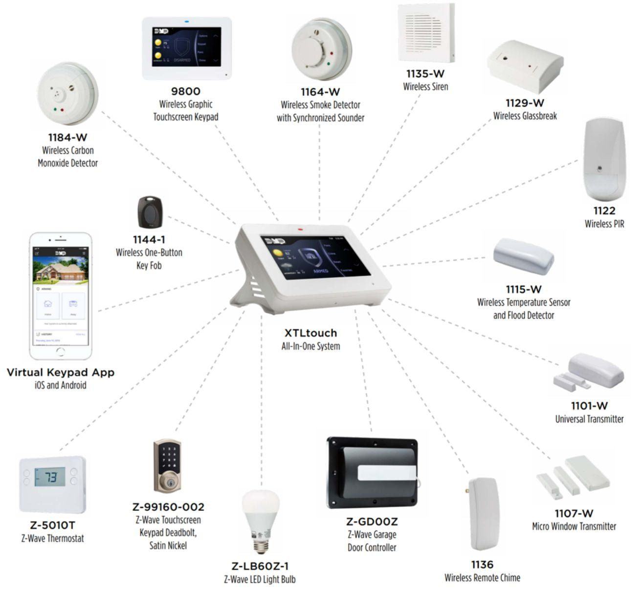 DMP alarm keypad with a digital display